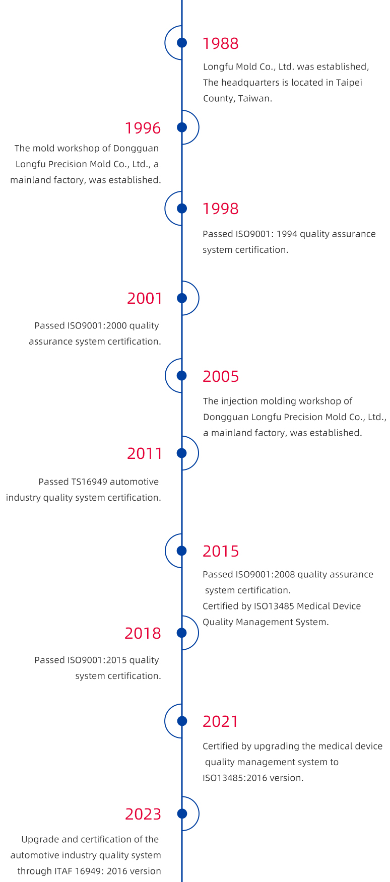 发展历程1 拷贝.jpg